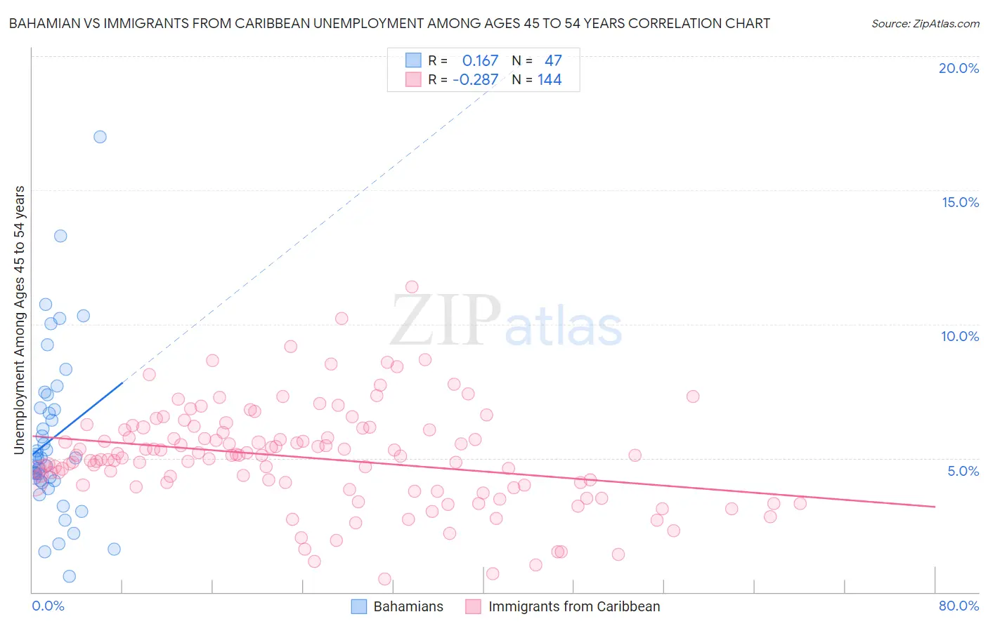 Bahamian vs Immigrants from Caribbean Unemployment Among Ages 45 to 54 years