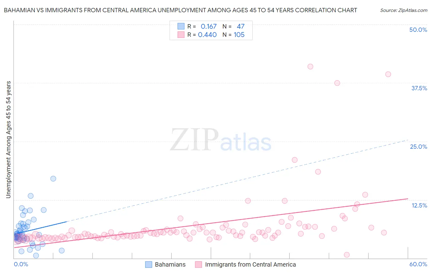 Bahamian vs Immigrants from Central America Unemployment Among Ages 45 to 54 years