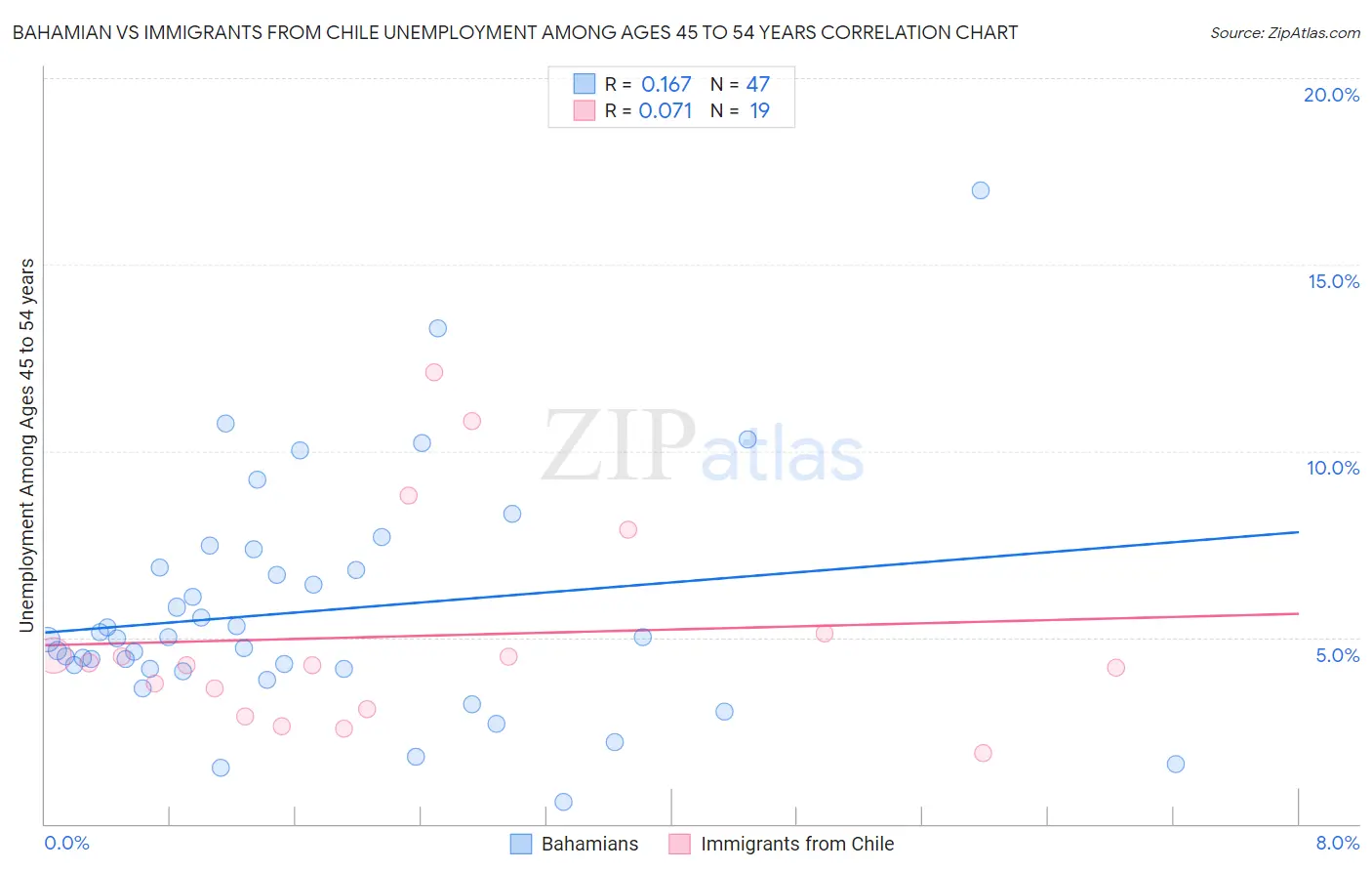 Bahamian vs Immigrants from Chile Unemployment Among Ages 45 to 54 years