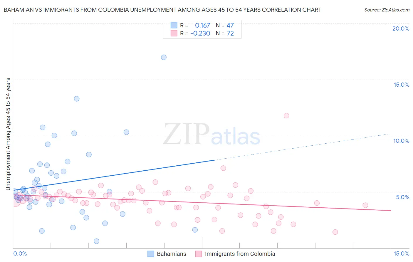 Bahamian vs Immigrants from Colombia Unemployment Among Ages 45 to 54 years