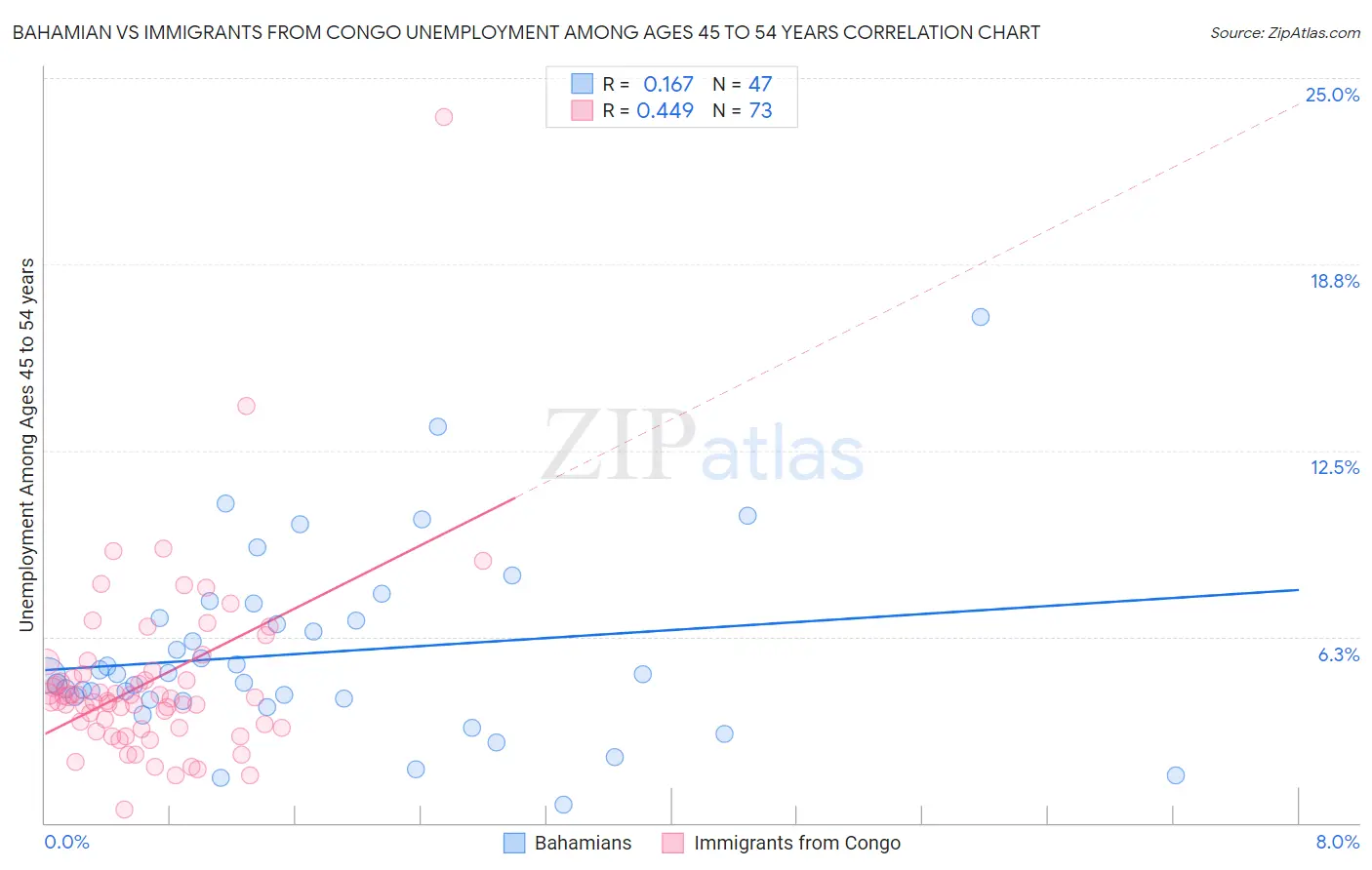 Bahamian vs Immigrants from Congo Unemployment Among Ages 45 to 54 years
