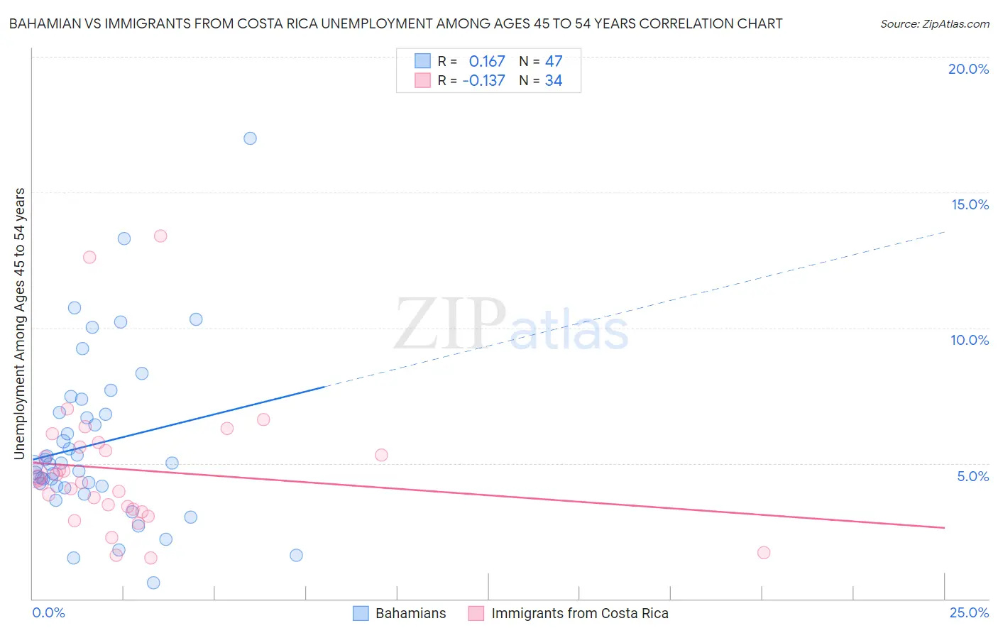 Bahamian vs Immigrants from Costa Rica Unemployment Among Ages 45 to 54 years