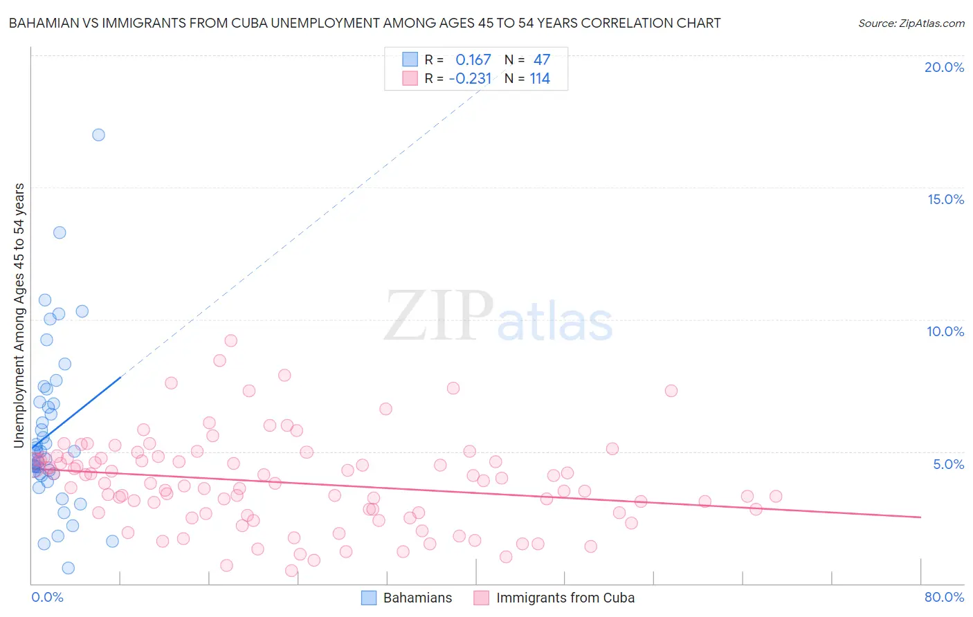 Bahamian vs Immigrants from Cuba Unemployment Among Ages 45 to 54 years