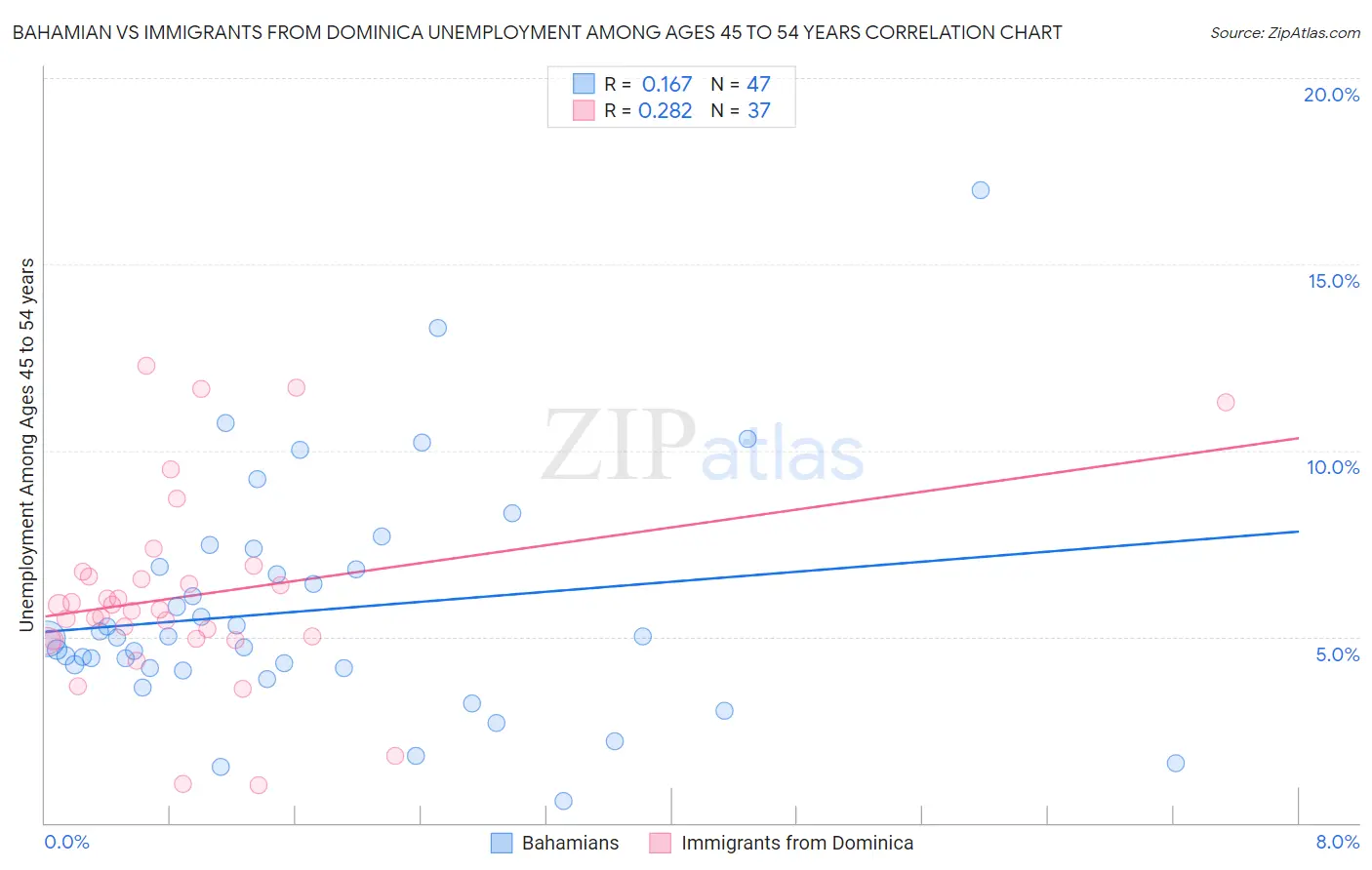 Bahamian vs Immigrants from Dominica Unemployment Among Ages 45 to 54 years