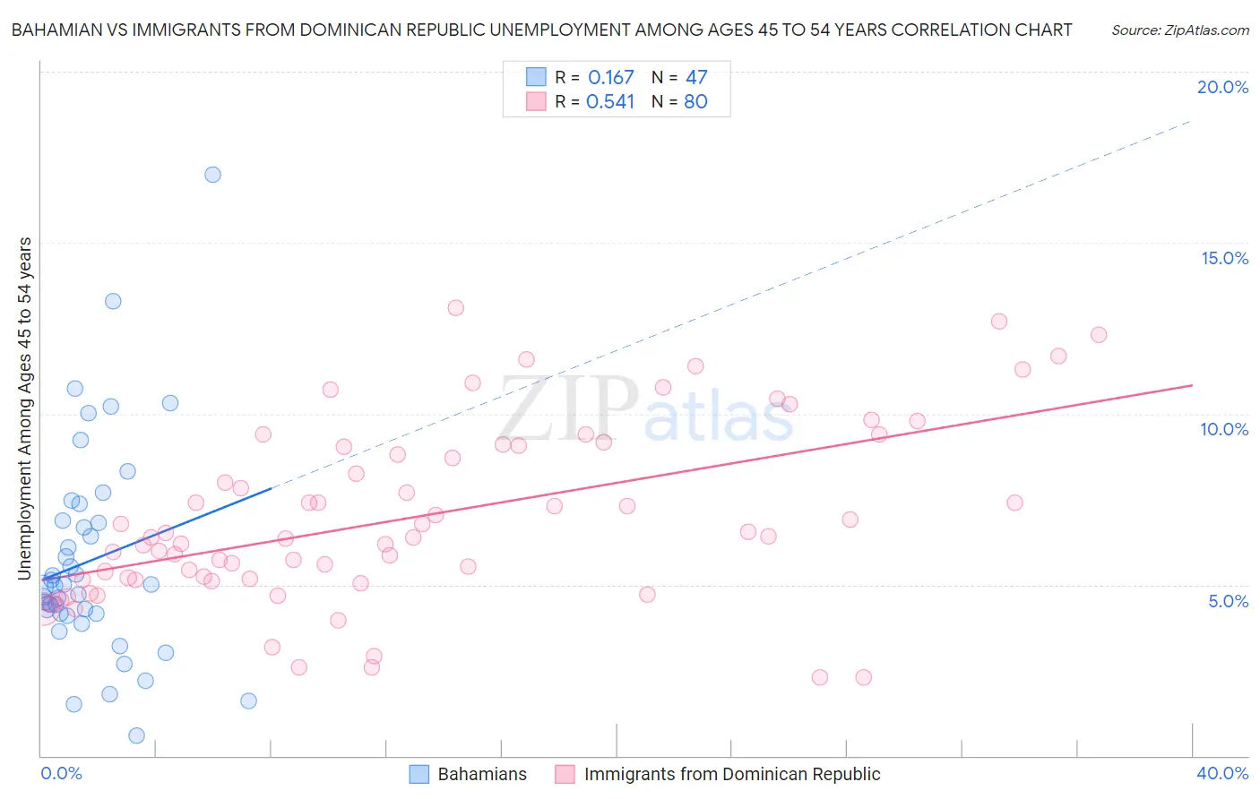 Bahamian vs Immigrants from Dominican Republic Unemployment Among Ages 45 to 54 years