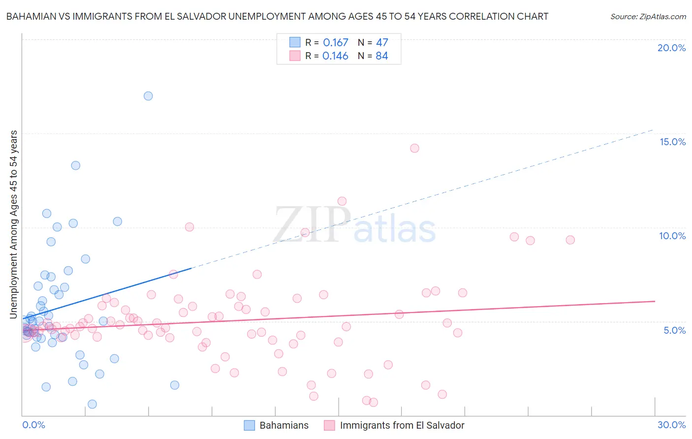 Bahamian vs Immigrants from El Salvador Unemployment Among Ages 45 to 54 years