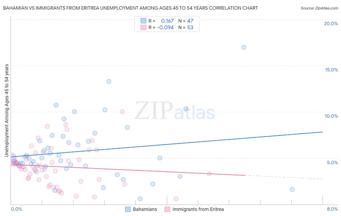 Bahamian vs Immigrants from Eritrea Unemployment Among Ages 45 to 54 years