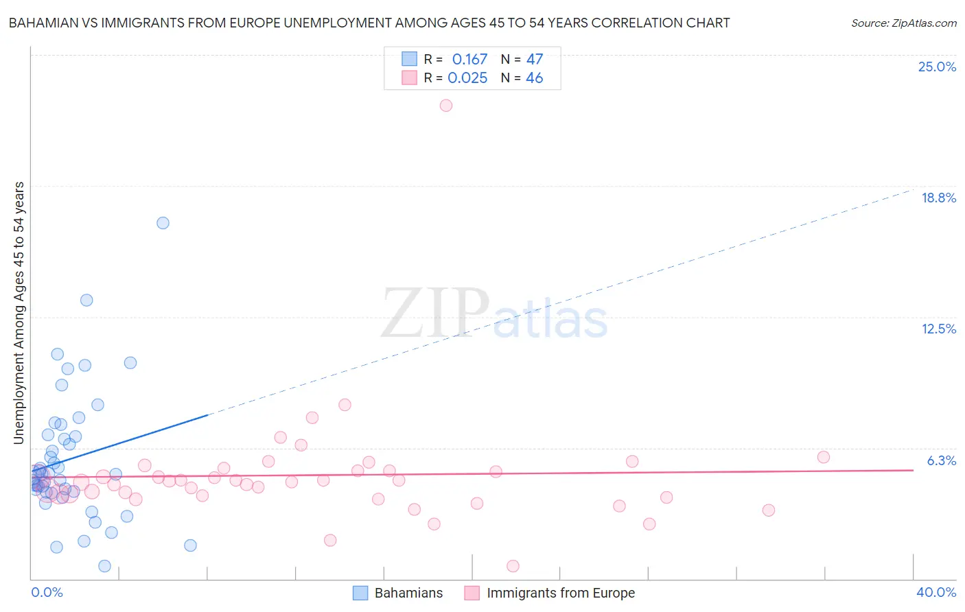 Bahamian vs Immigrants from Europe Unemployment Among Ages 45 to 54 years