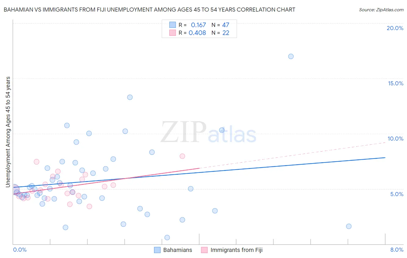 Bahamian vs Immigrants from Fiji Unemployment Among Ages 45 to 54 years