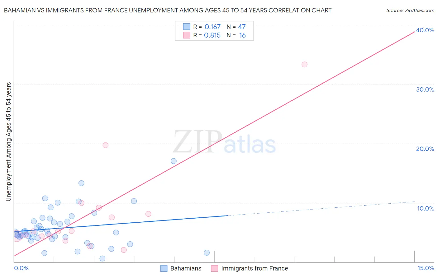 Bahamian vs Immigrants from France Unemployment Among Ages 45 to 54 years
