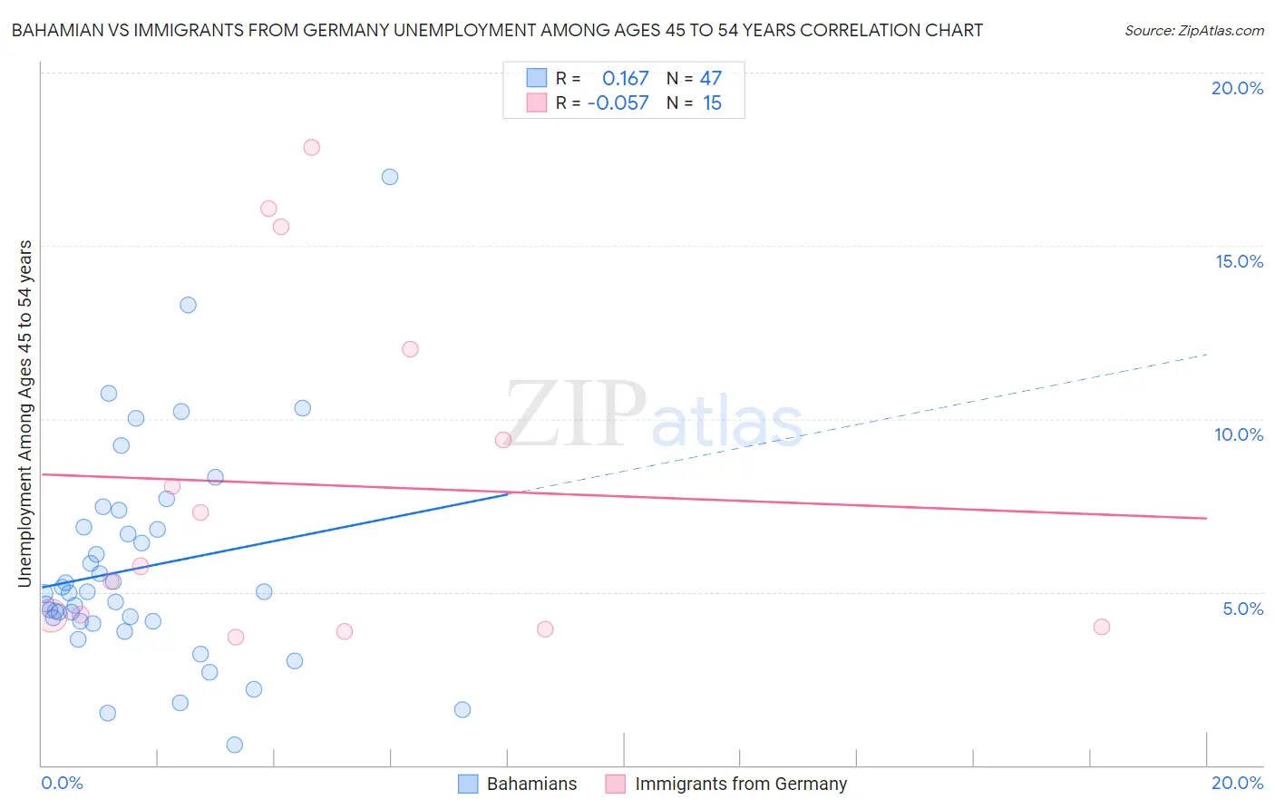 Bahamian vs Immigrants from Germany Unemployment Among Ages 45 to 54 years