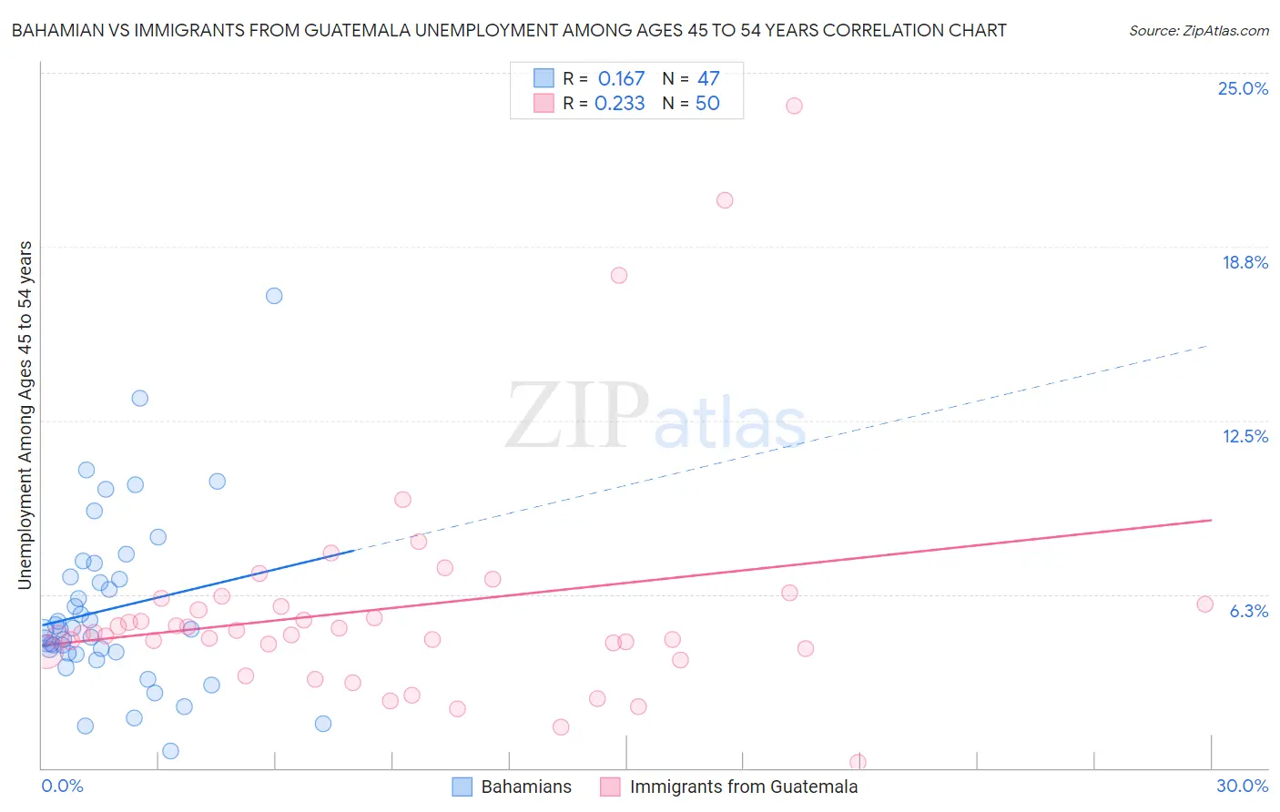 Bahamian vs Immigrants from Guatemala Unemployment Among Ages 45 to 54 years