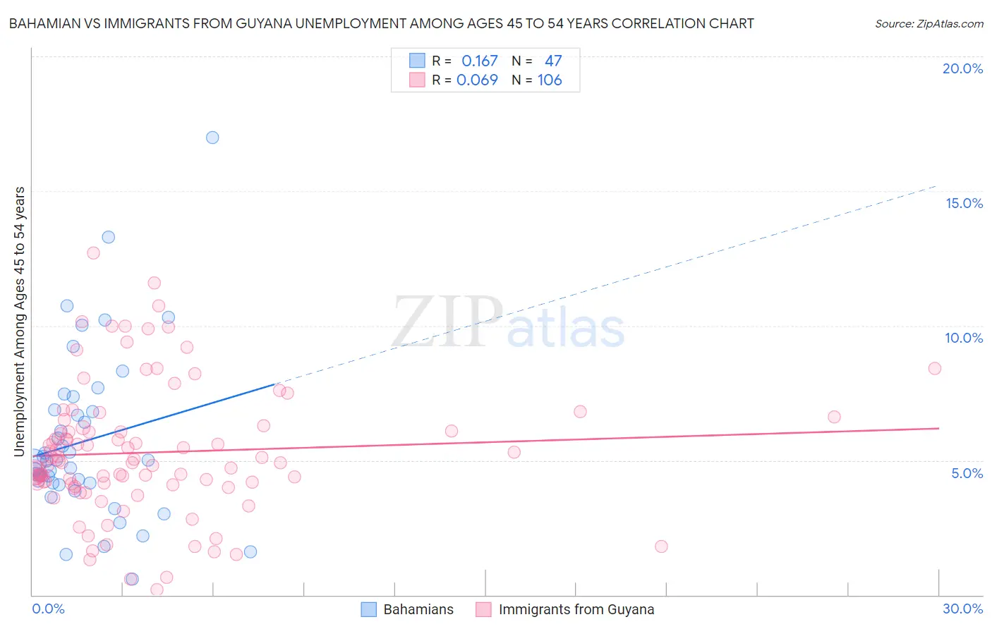 Bahamian vs Immigrants from Guyana Unemployment Among Ages 45 to 54 years