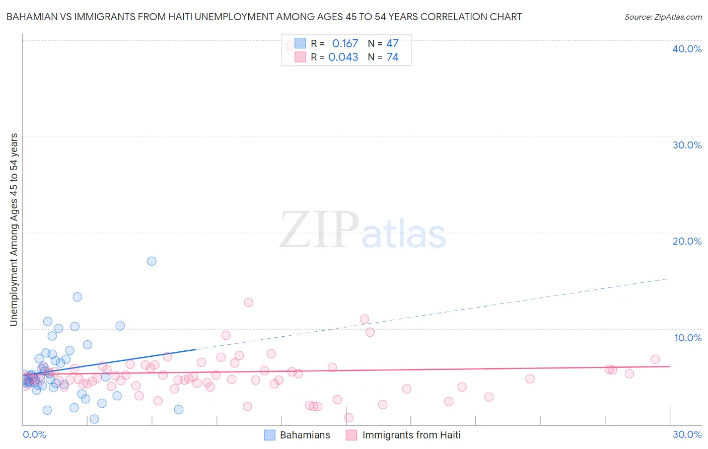 Bahamian vs Immigrants from Haiti Unemployment Among Ages 45 to 54 years