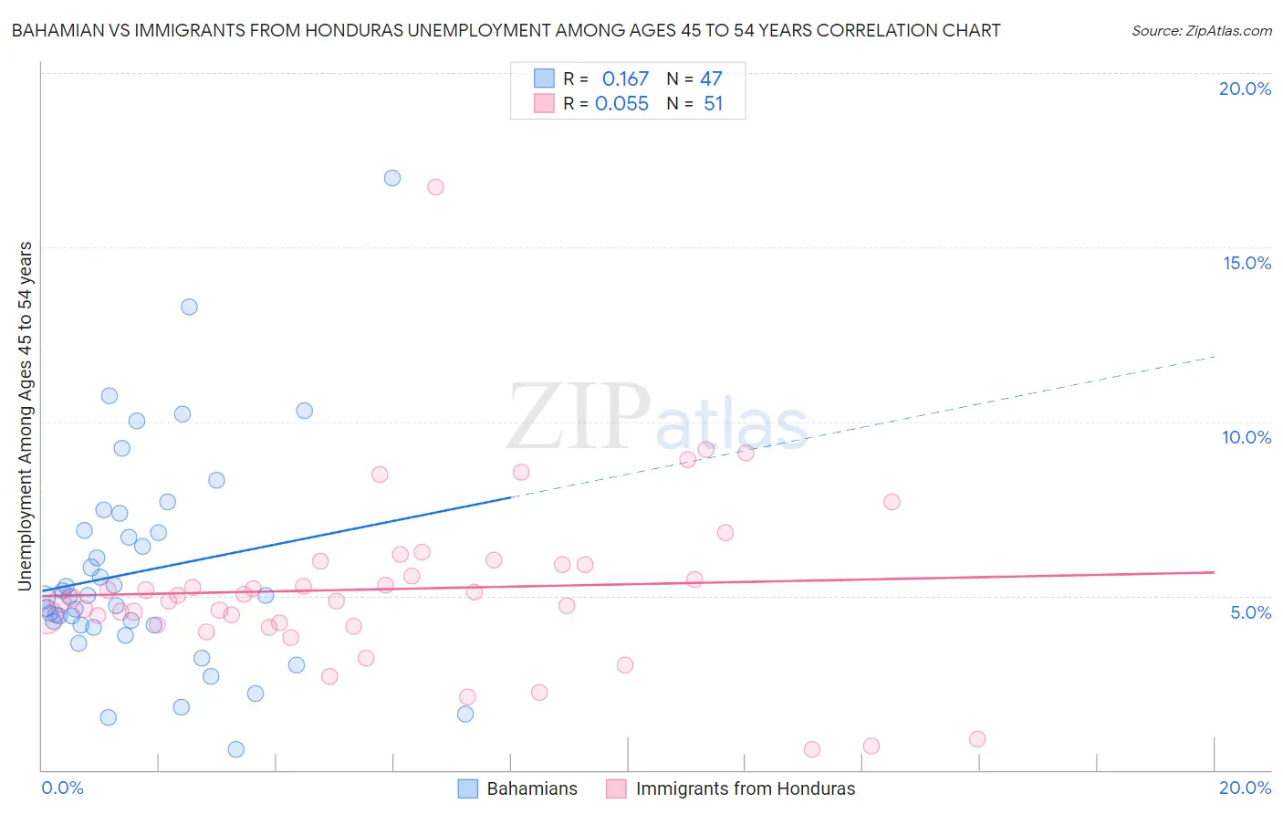 Bahamian vs Immigrants from Honduras Unemployment Among Ages 45 to 54 years