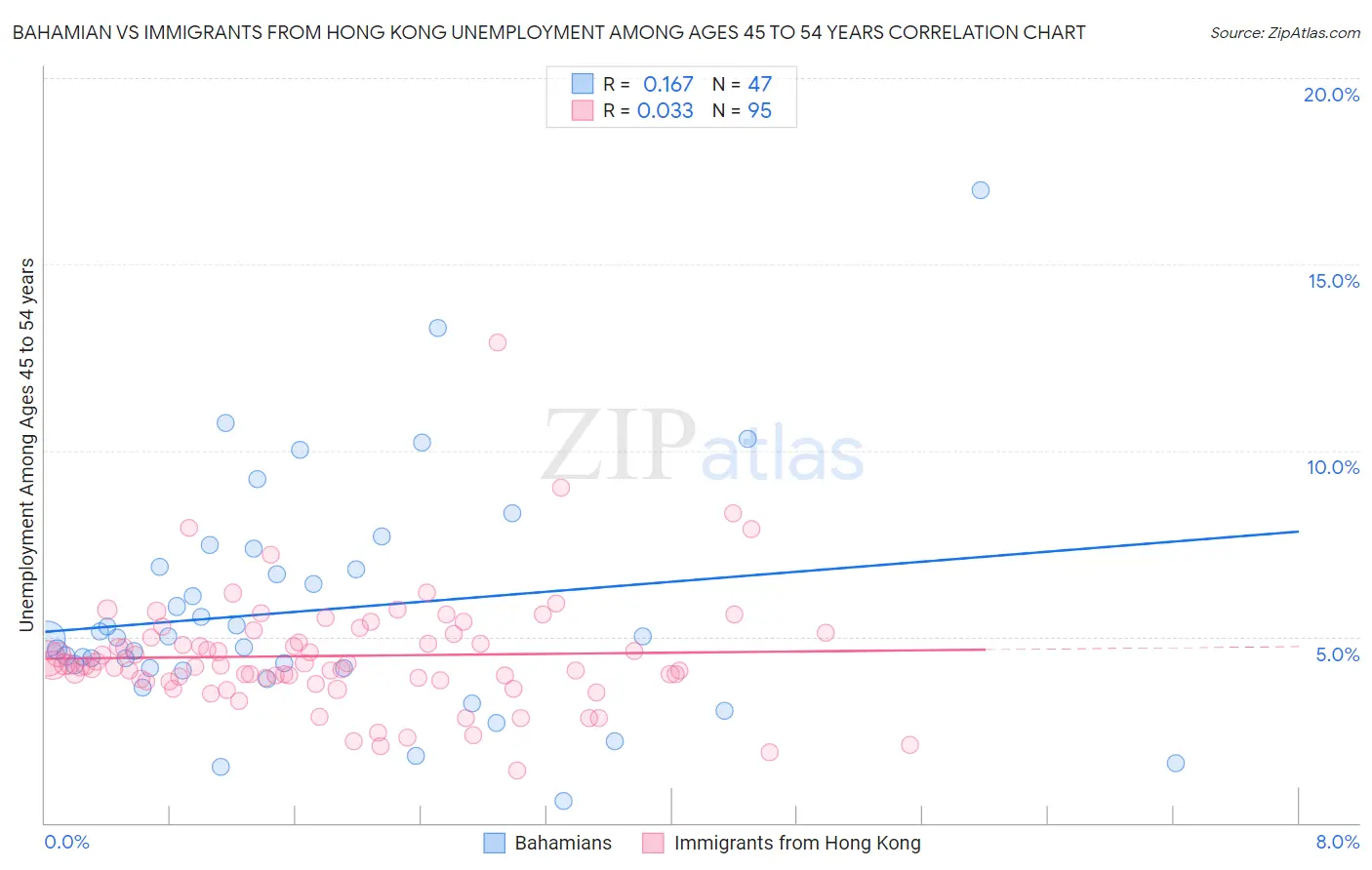 Bahamian vs Immigrants from Hong Kong Unemployment Among Ages 45 to 54 years