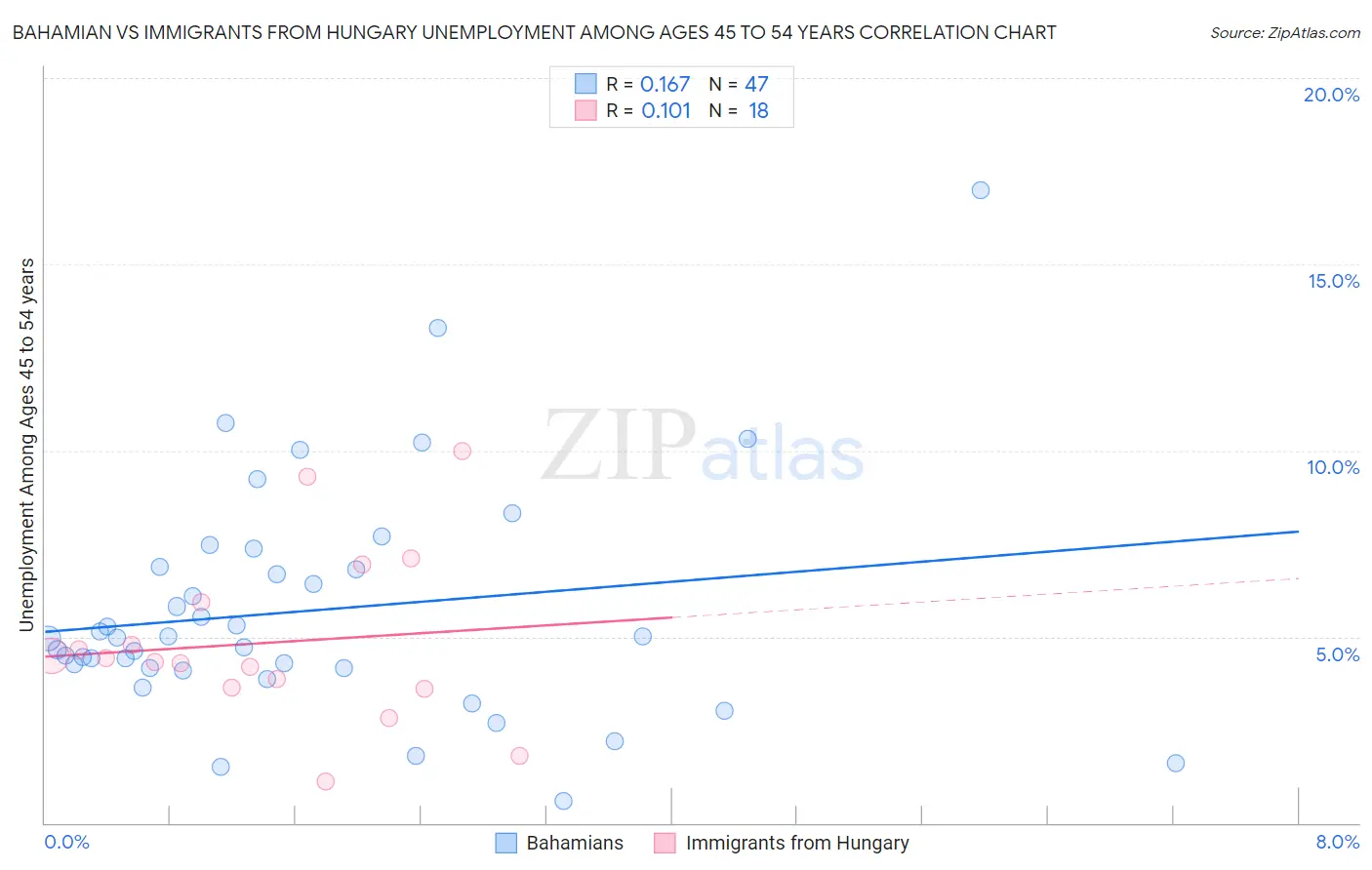 Bahamian vs Immigrants from Hungary Unemployment Among Ages 45 to 54 years