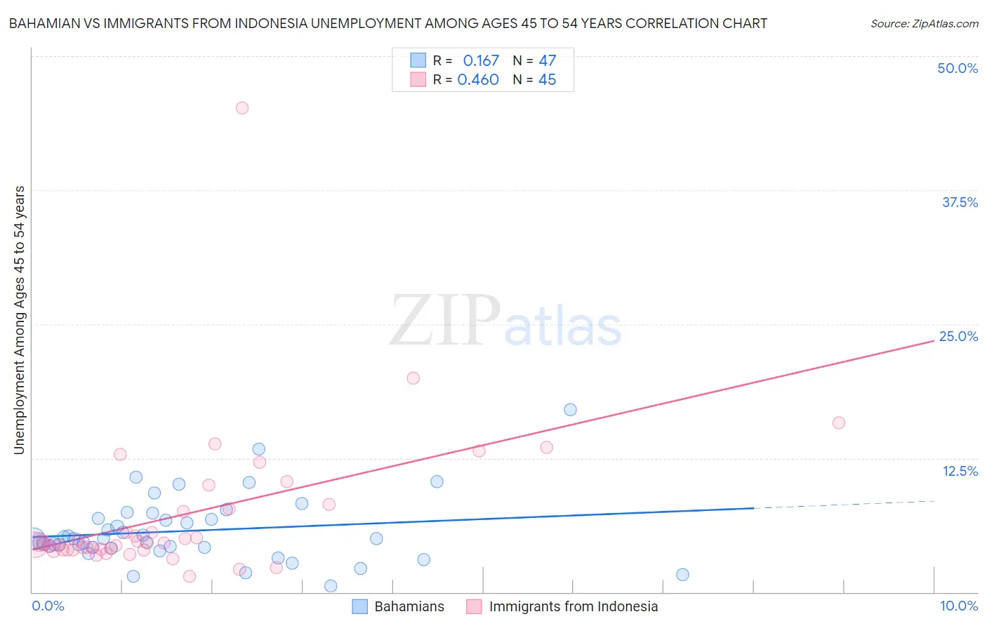 Bahamian vs Immigrants from Indonesia Unemployment Among Ages 45 to 54 years