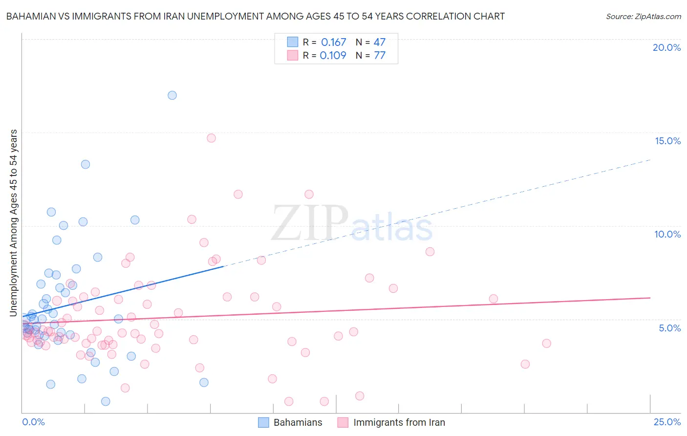 Bahamian vs Immigrants from Iran Unemployment Among Ages 45 to 54 years