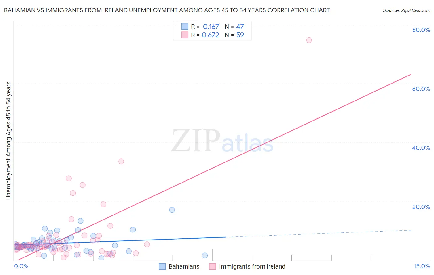 Bahamian vs Immigrants from Ireland Unemployment Among Ages 45 to 54 years