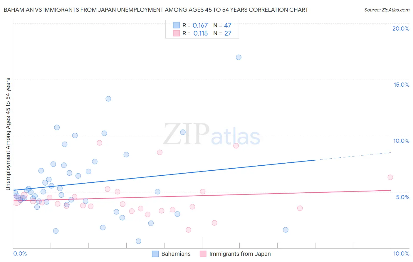 Bahamian vs Immigrants from Japan Unemployment Among Ages 45 to 54 years