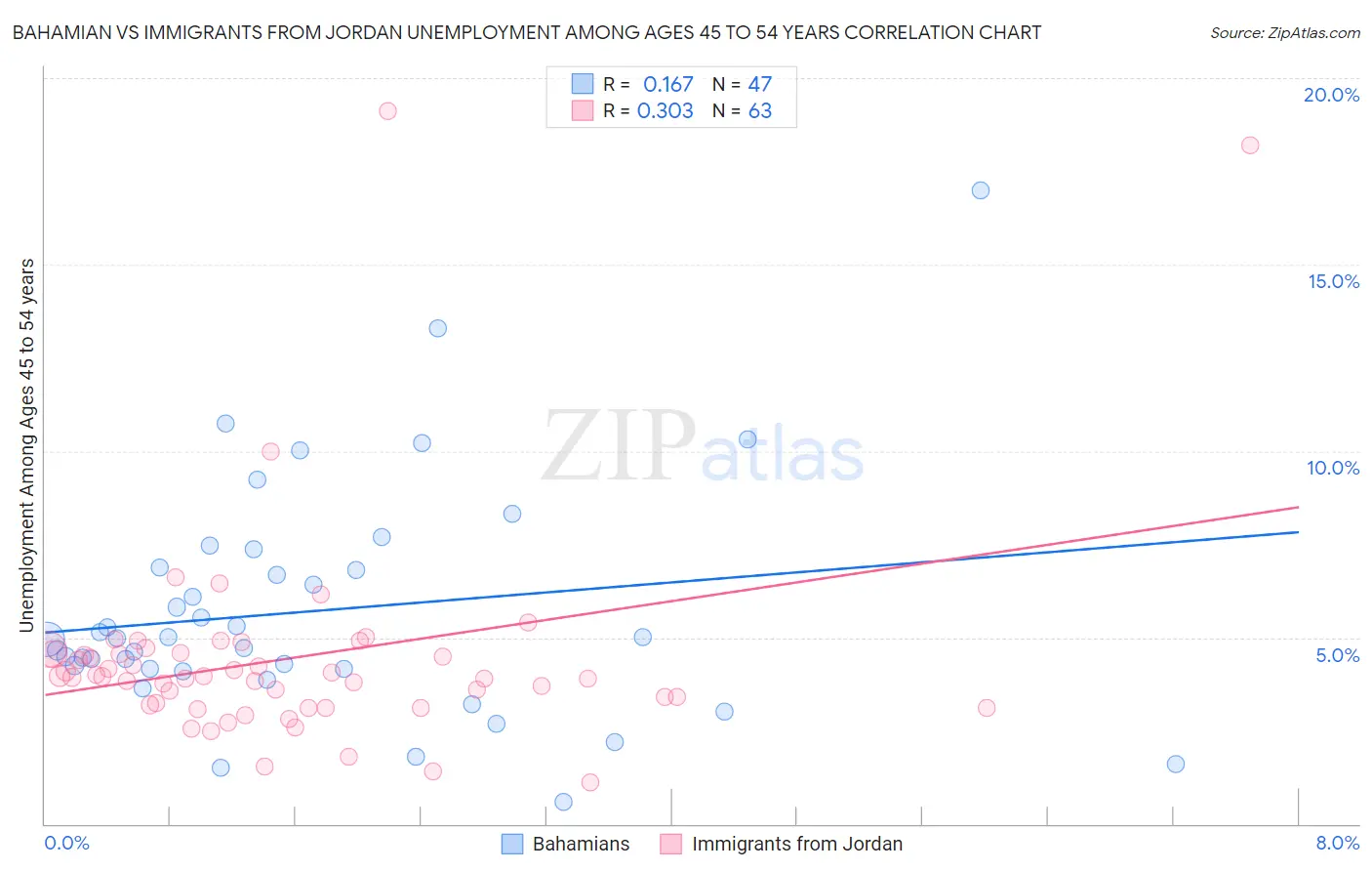 Bahamian vs Immigrants from Jordan Unemployment Among Ages 45 to 54 years