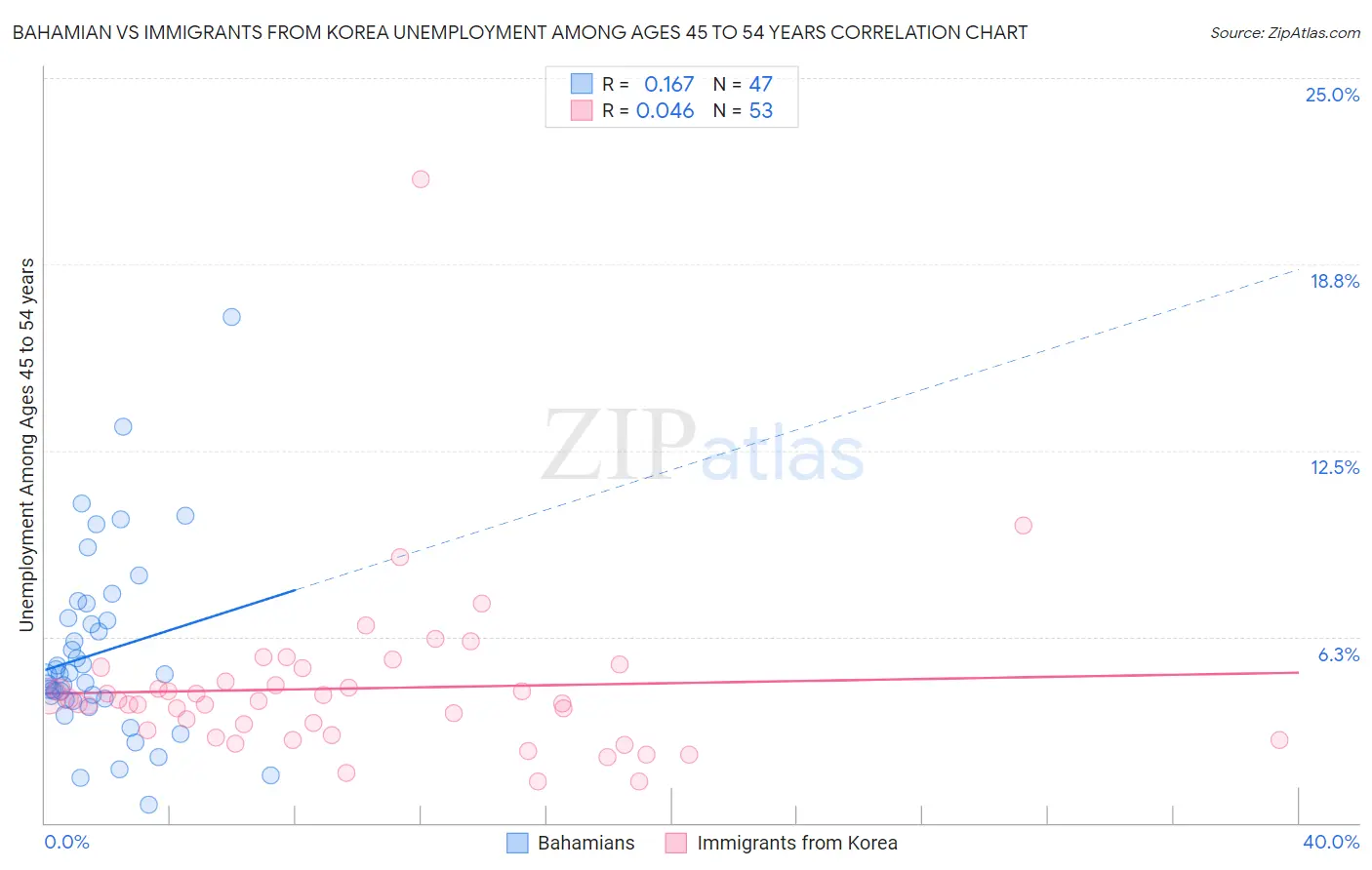 Bahamian vs Immigrants from Korea Unemployment Among Ages 45 to 54 years