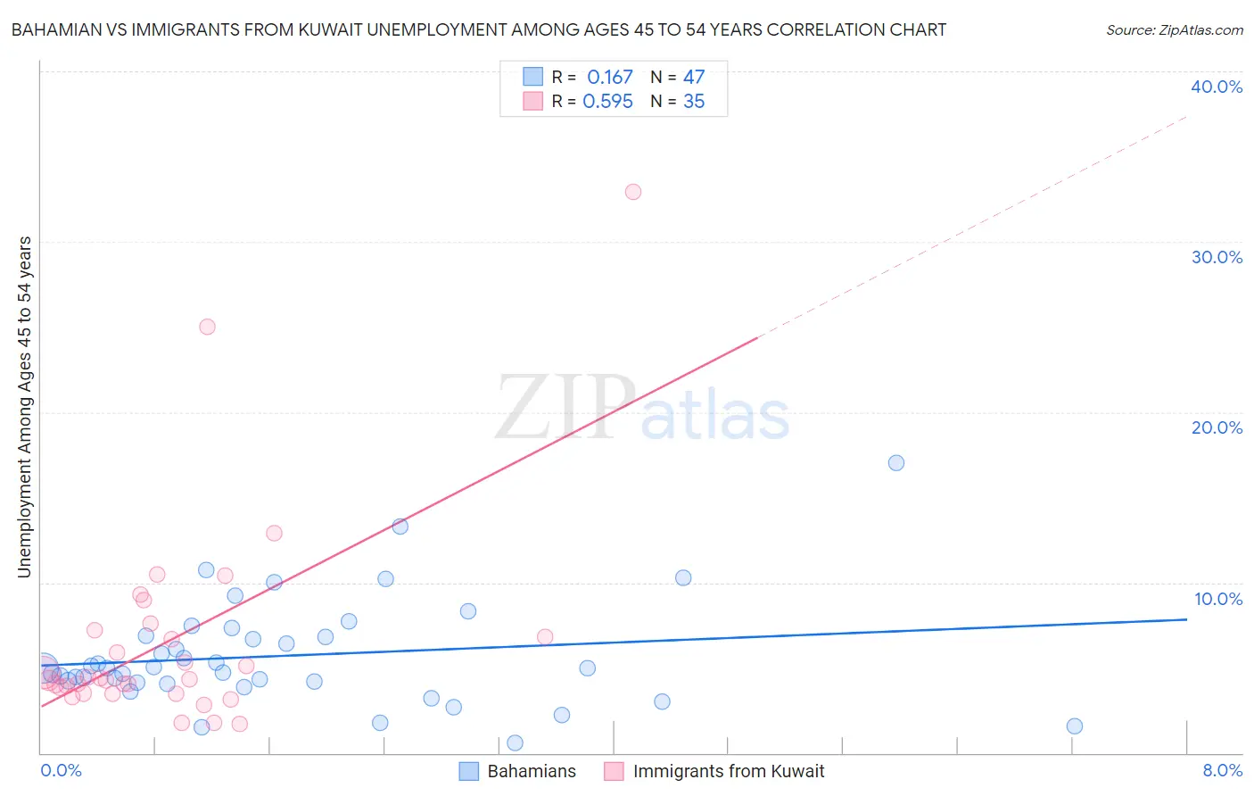Bahamian vs Immigrants from Kuwait Unemployment Among Ages 45 to 54 years