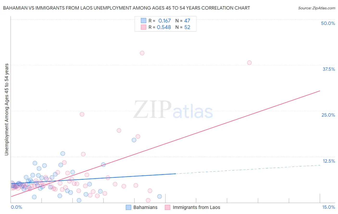 Bahamian vs Immigrants from Laos Unemployment Among Ages 45 to 54 years