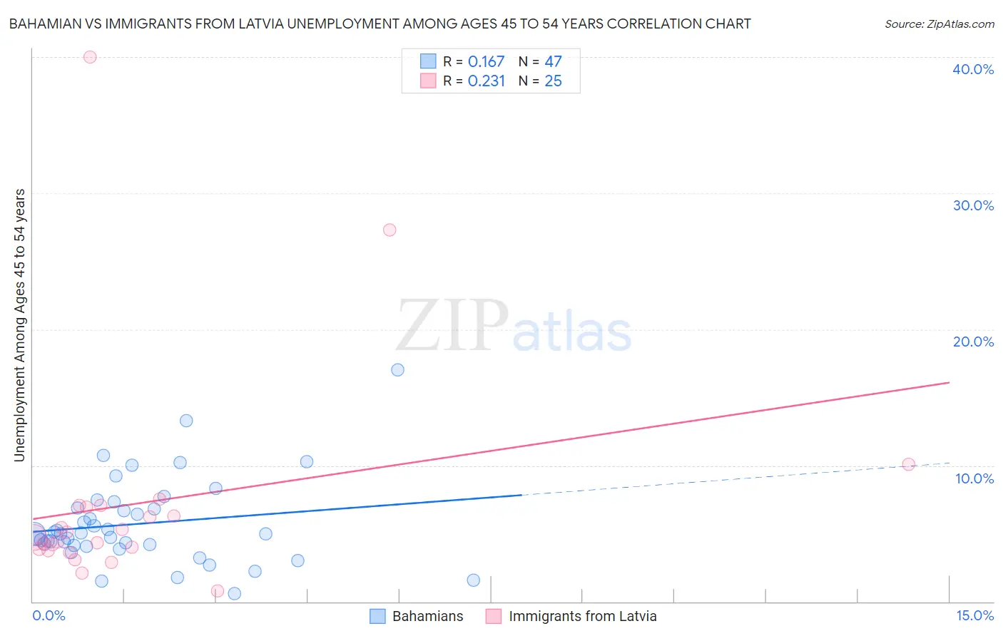 Bahamian vs Immigrants from Latvia Unemployment Among Ages 45 to 54 years