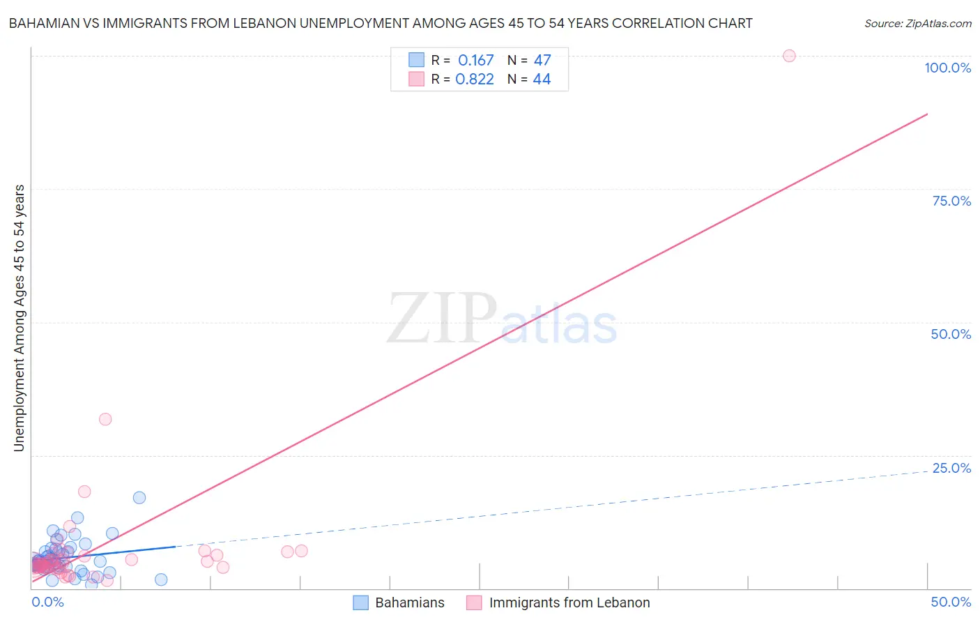 Bahamian vs Immigrants from Lebanon Unemployment Among Ages 45 to 54 years