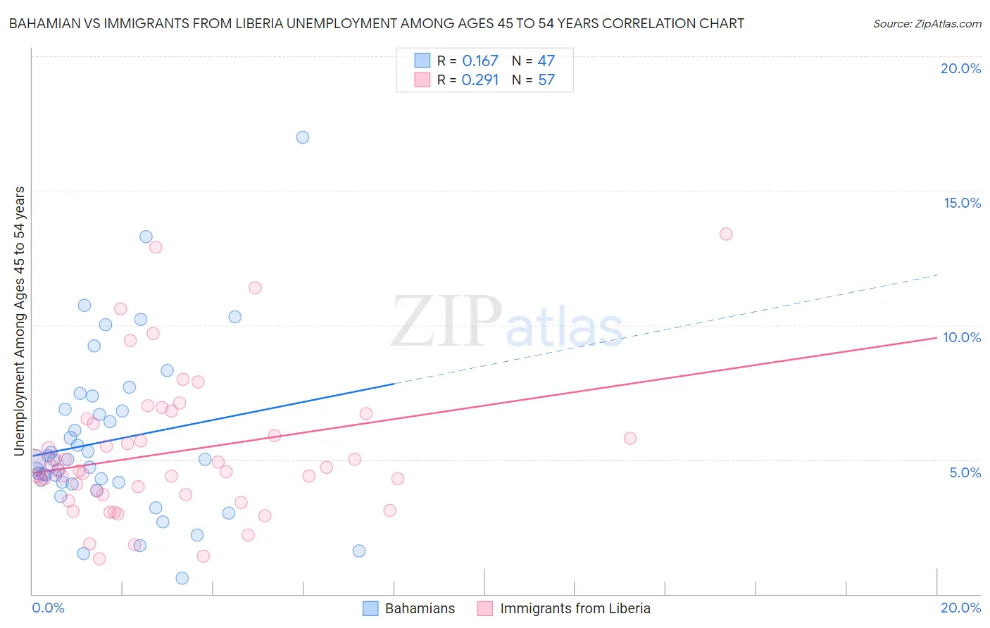 Bahamian vs Immigrants from Liberia Unemployment Among Ages 45 to 54 years