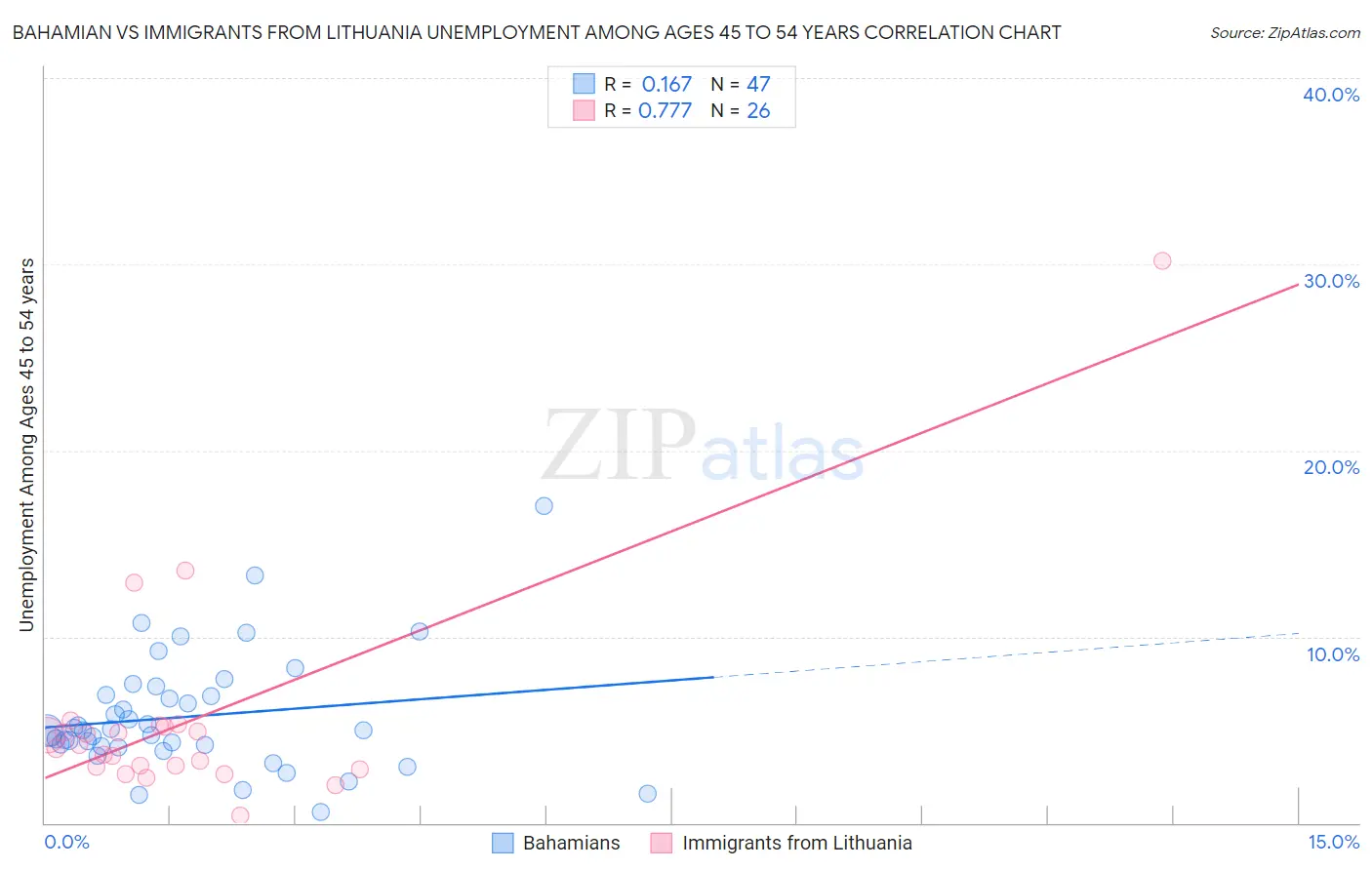 Bahamian vs Immigrants from Lithuania Unemployment Among Ages 45 to 54 years