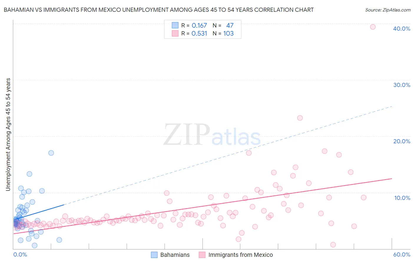 Bahamian vs Immigrants from Mexico Unemployment Among Ages 45 to 54 years