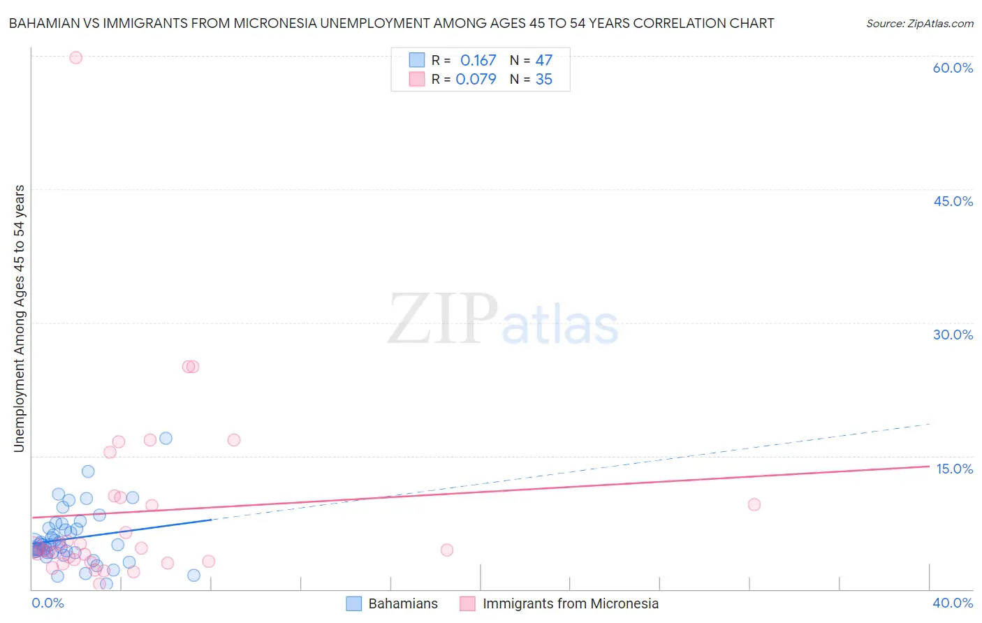 Bahamian vs Immigrants from Micronesia Unemployment Among Ages 45 to 54 years