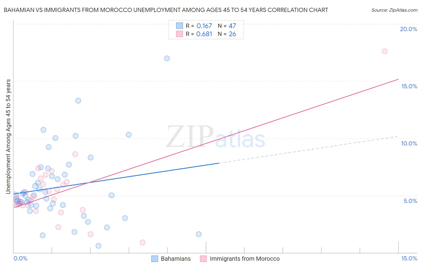 Bahamian vs Immigrants from Morocco Unemployment Among Ages 45 to 54 years