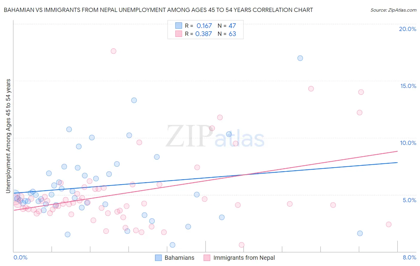 Bahamian vs Immigrants from Nepal Unemployment Among Ages 45 to 54 years
