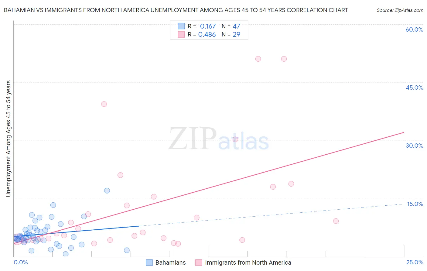 Bahamian vs Immigrants from North America Unemployment Among Ages 45 to 54 years