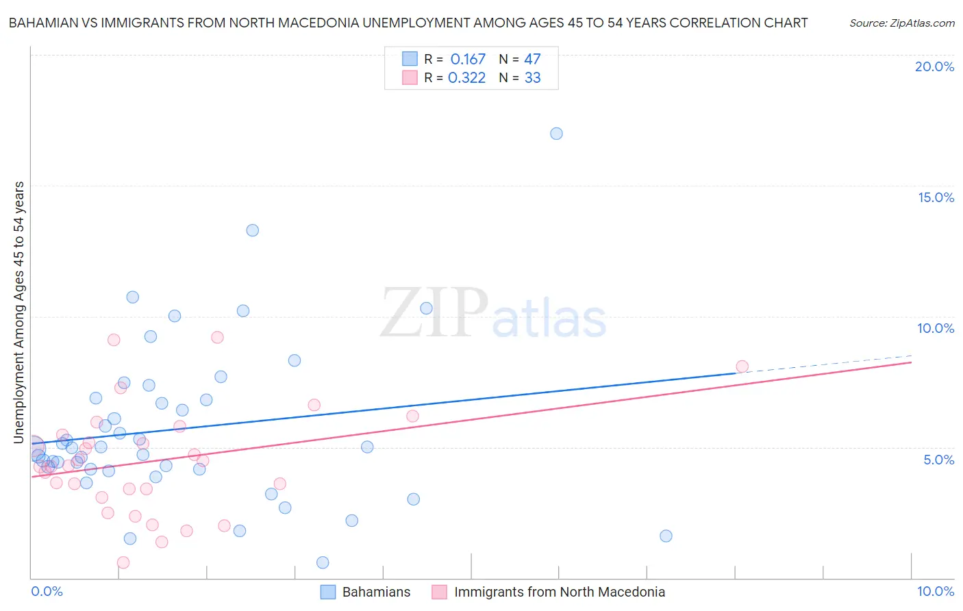 Bahamian vs Immigrants from North Macedonia Unemployment Among Ages 45 to 54 years