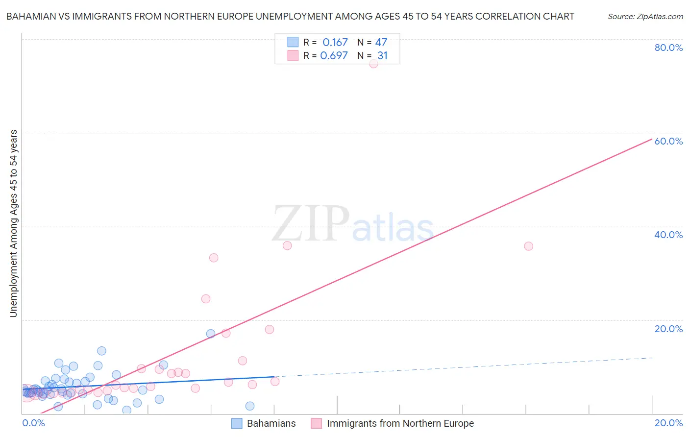 Bahamian vs Immigrants from Northern Europe Unemployment Among Ages 45 to 54 years