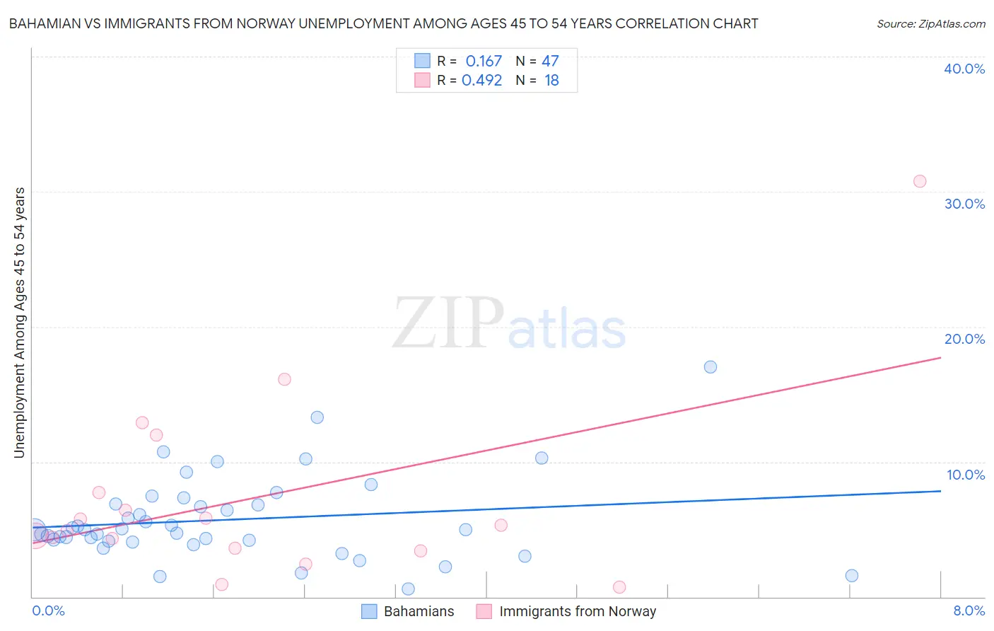 Bahamian vs Immigrants from Norway Unemployment Among Ages 45 to 54 years