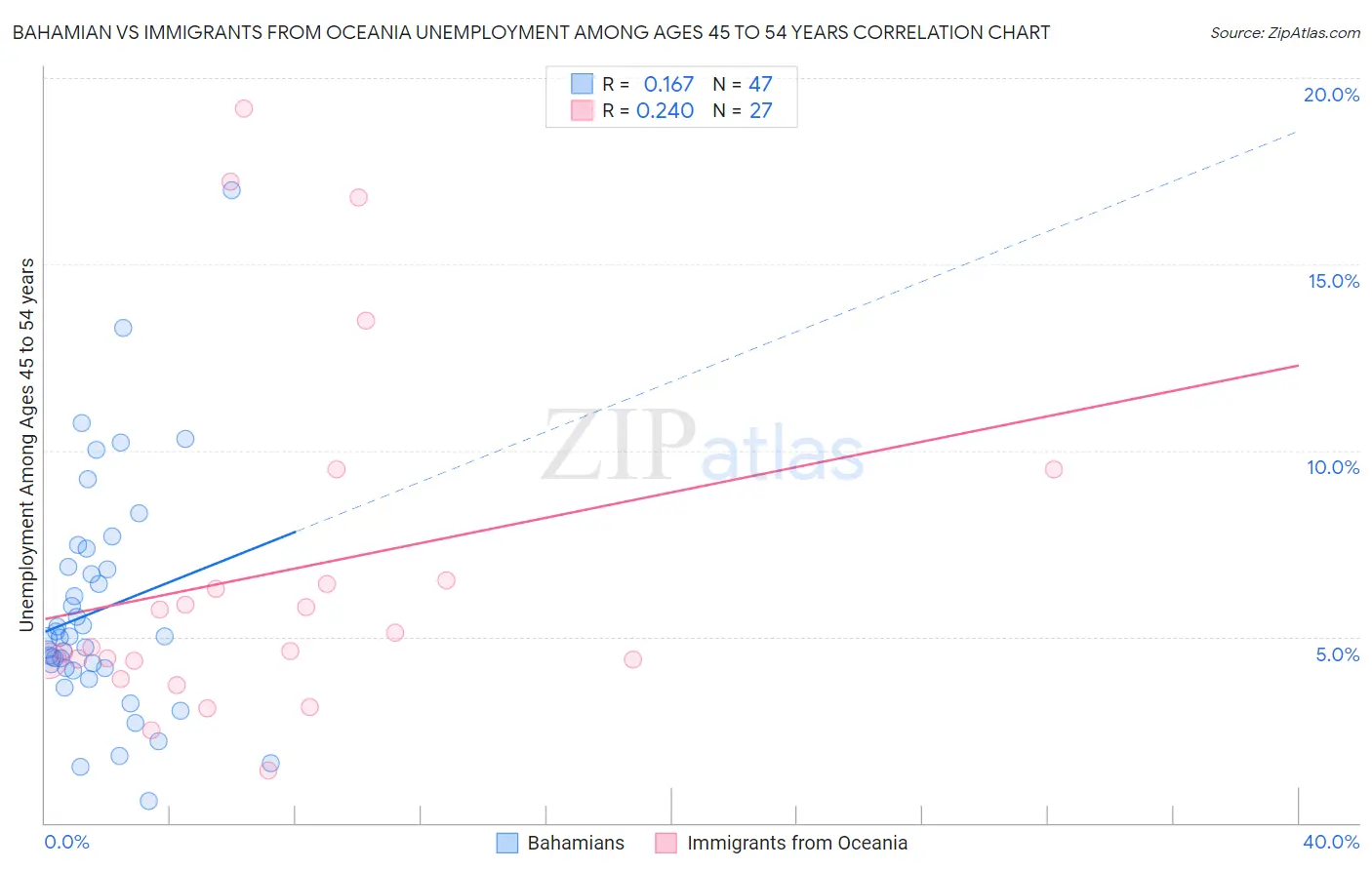 Bahamian vs Immigrants from Oceania Unemployment Among Ages 45 to 54 years