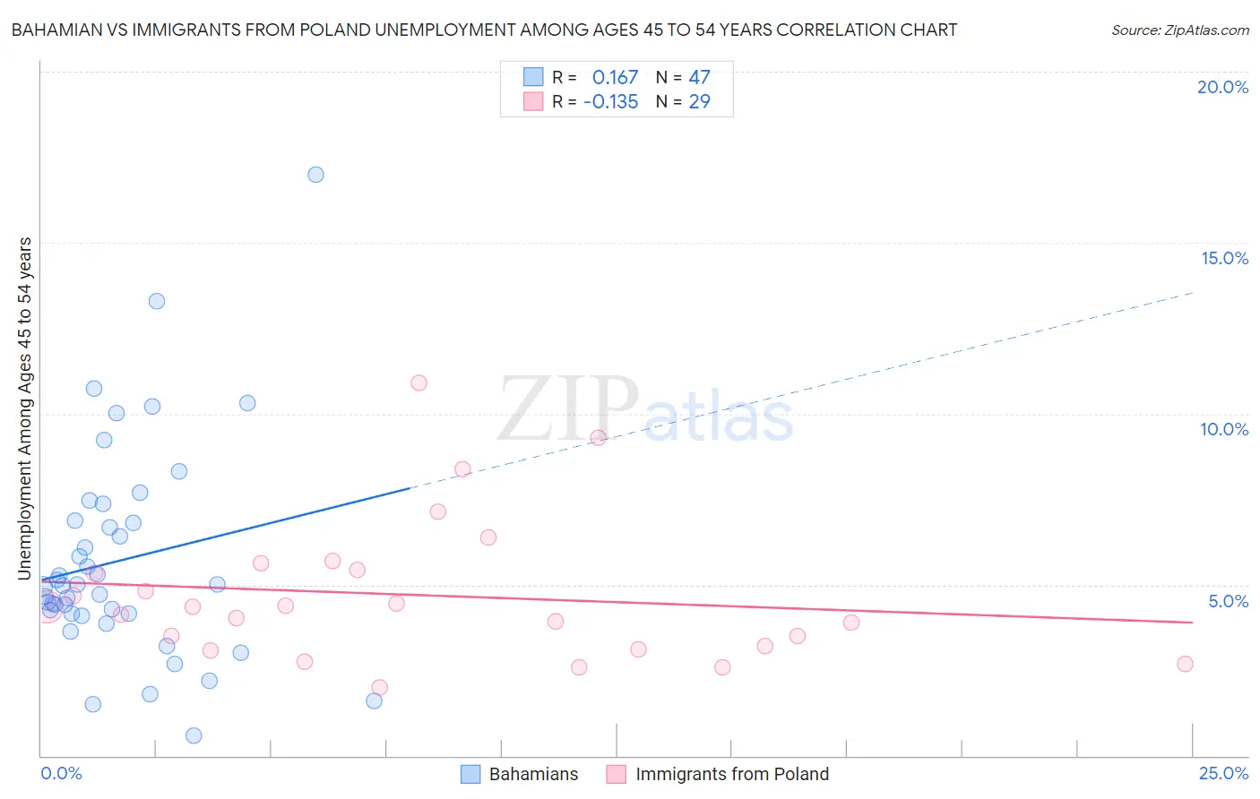 Bahamian vs Immigrants from Poland Unemployment Among Ages 45 to 54 years