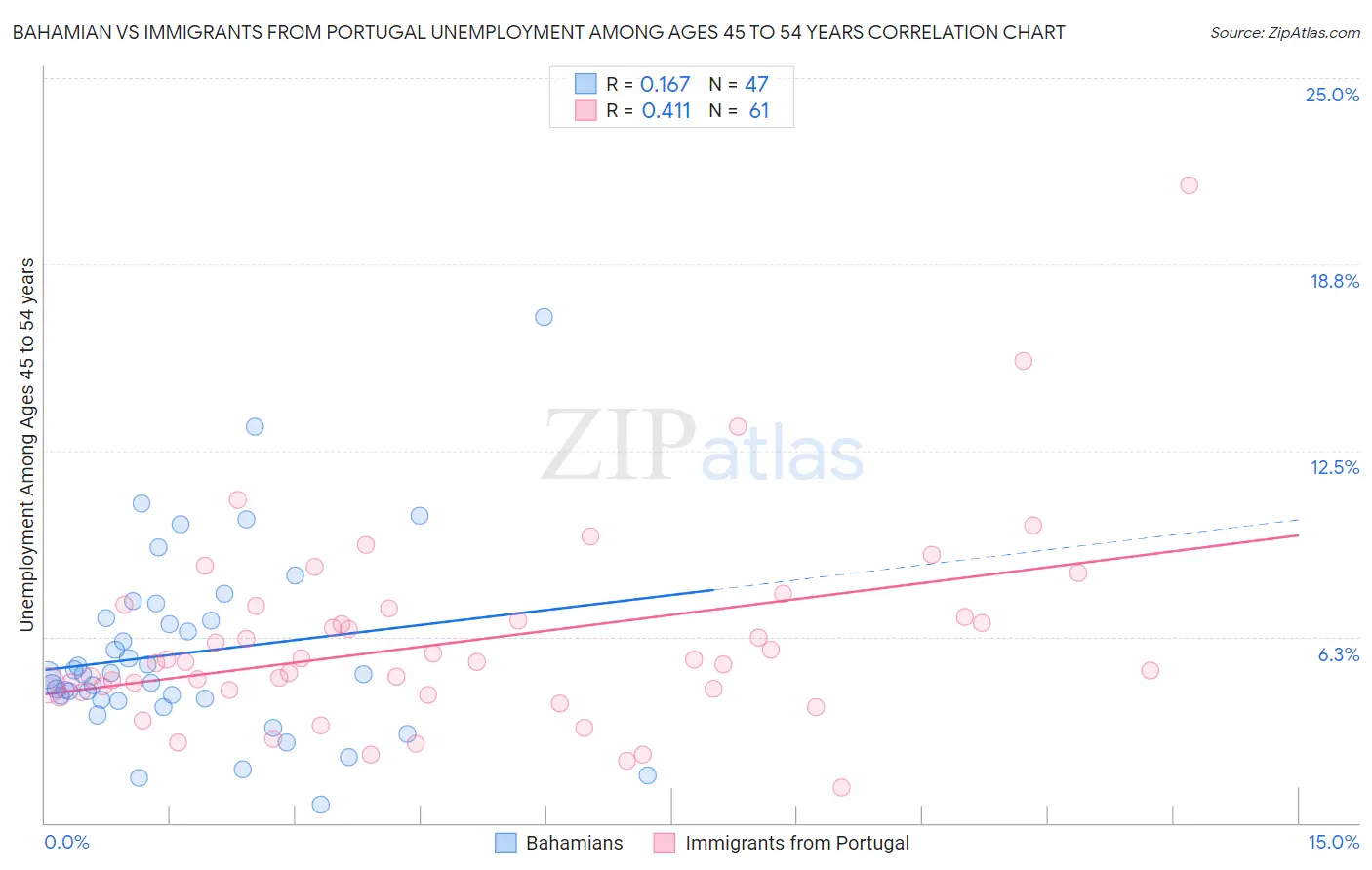 Bahamian vs Immigrants from Portugal Unemployment Among Ages 45 to 54 years