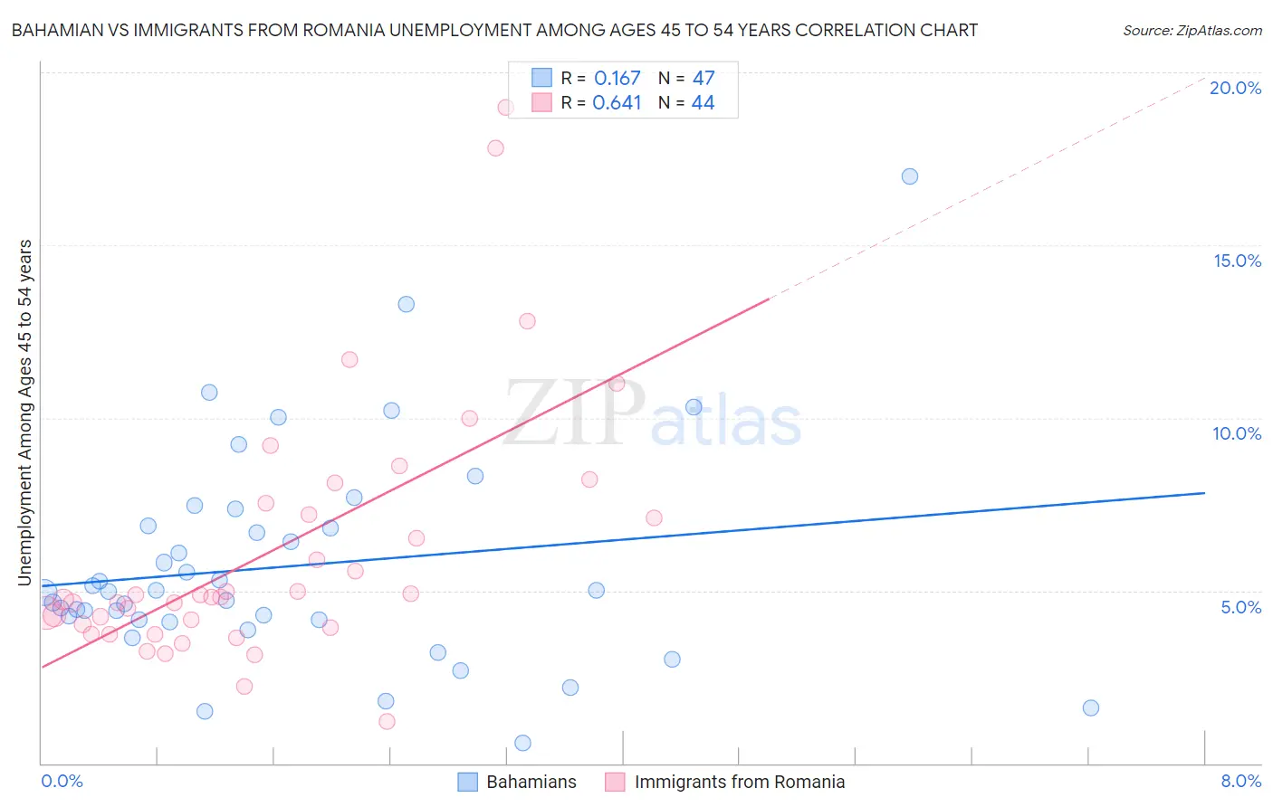 Bahamian vs Immigrants from Romania Unemployment Among Ages 45 to 54 years