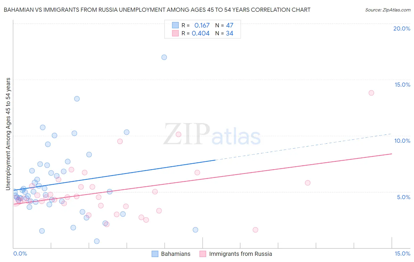 Bahamian vs Immigrants from Russia Unemployment Among Ages 45 to 54 years