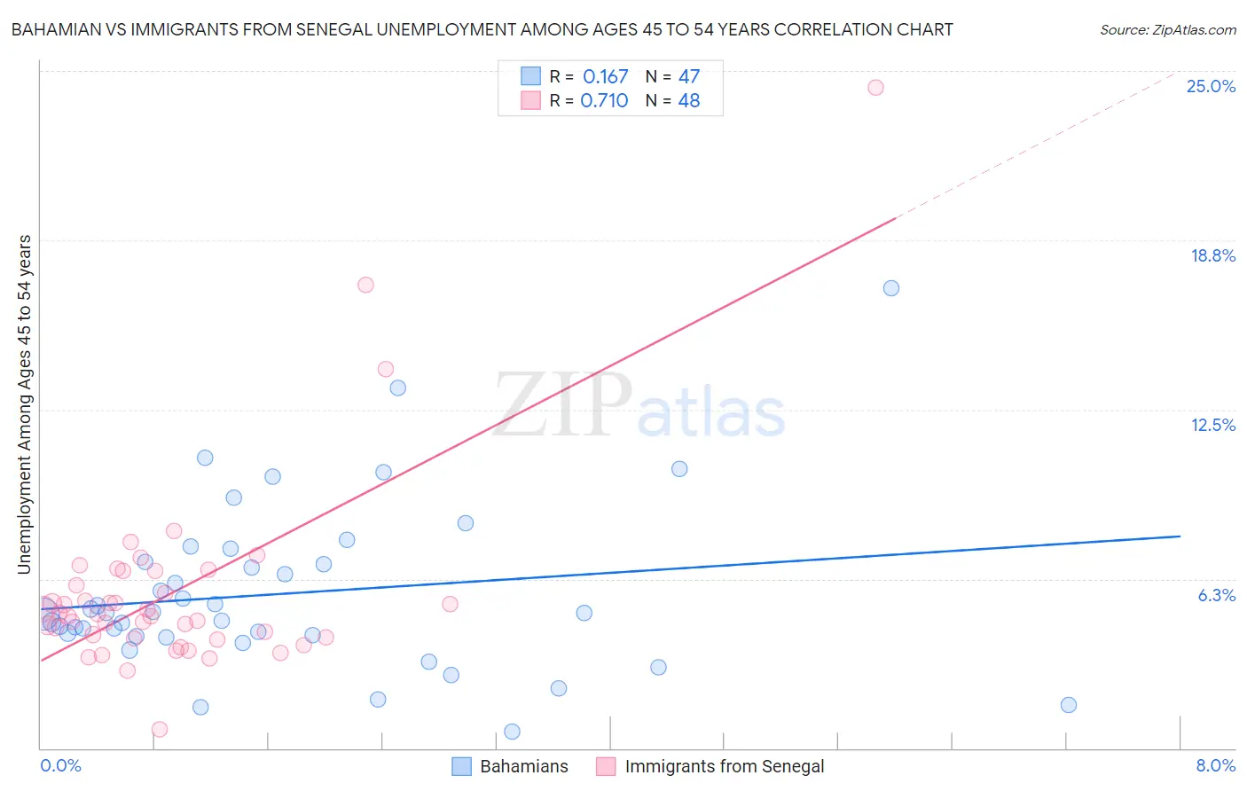 Bahamian vs Immigrants from Senegal Unemployment Among Ages 45 to 54 years