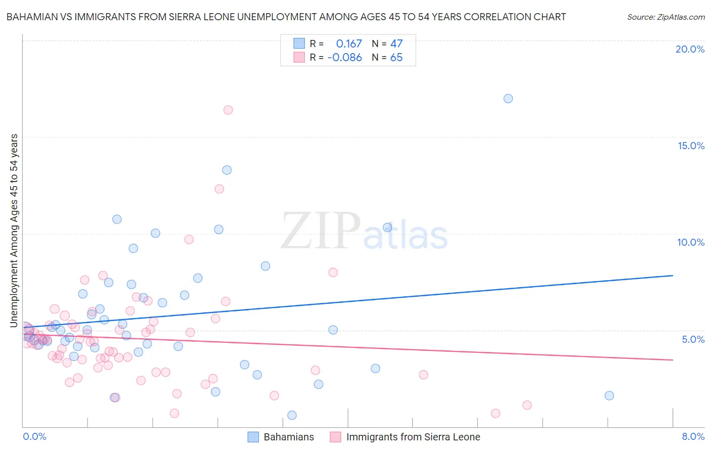 Bahamian vs Immigrants from Sierra Leone Unemployment Among Ages 45 to 54 years