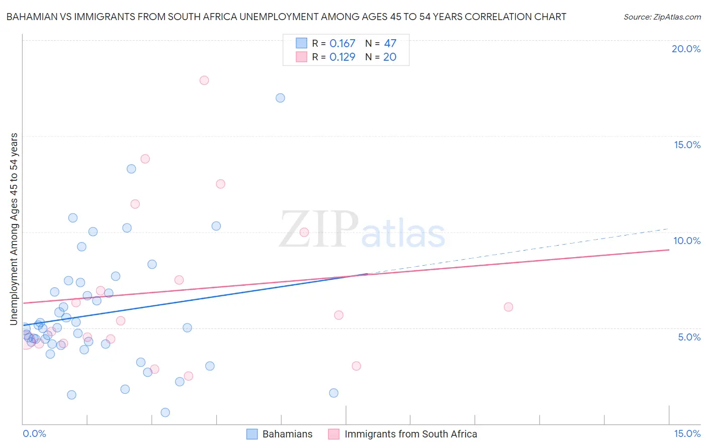 Bahamian vs Immigrants from South Africa Unemployment Among Ages 45 to 54 years