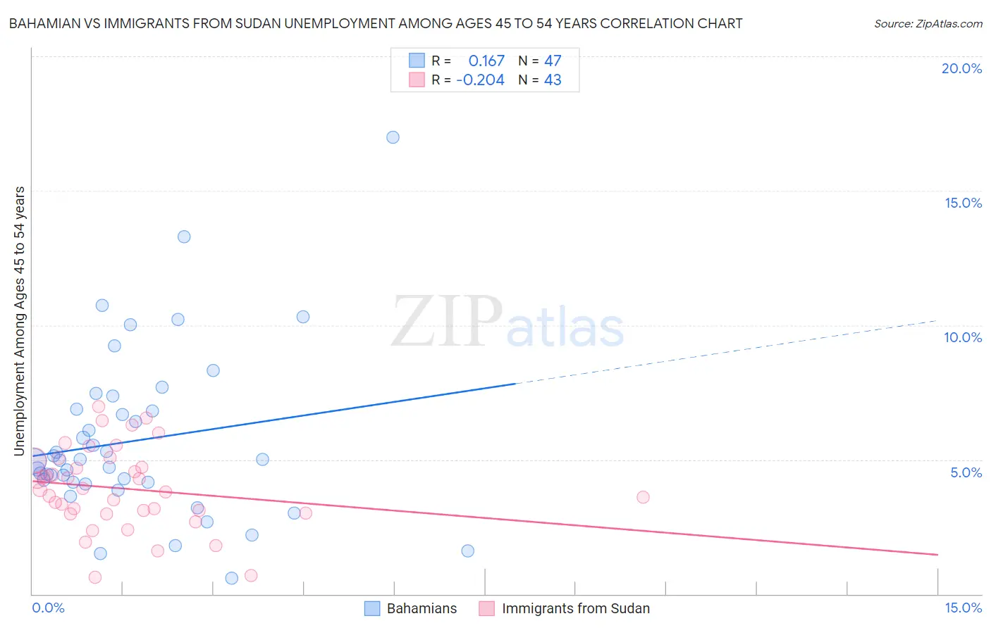 Bahamian vs Immigrants from Sudan Unemployment Among Ages 45 to 54 years